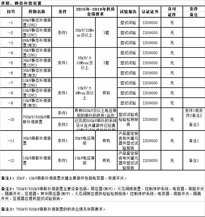 磁控電抗器納入國家電網集采目錄